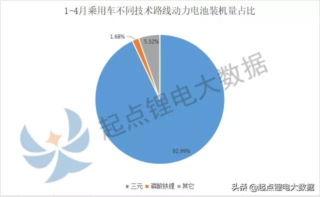 1-4月乘用车动力电池装机量：宁德时代\u002F比亚