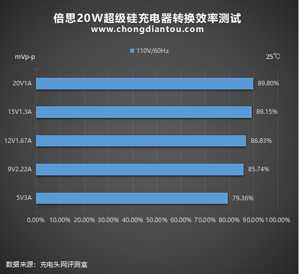 iPhone 12专属：倍思20W超级硅充电器深度评测