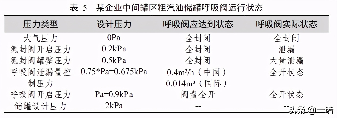 储罐本质安全管理及安全附件配置状况和建议