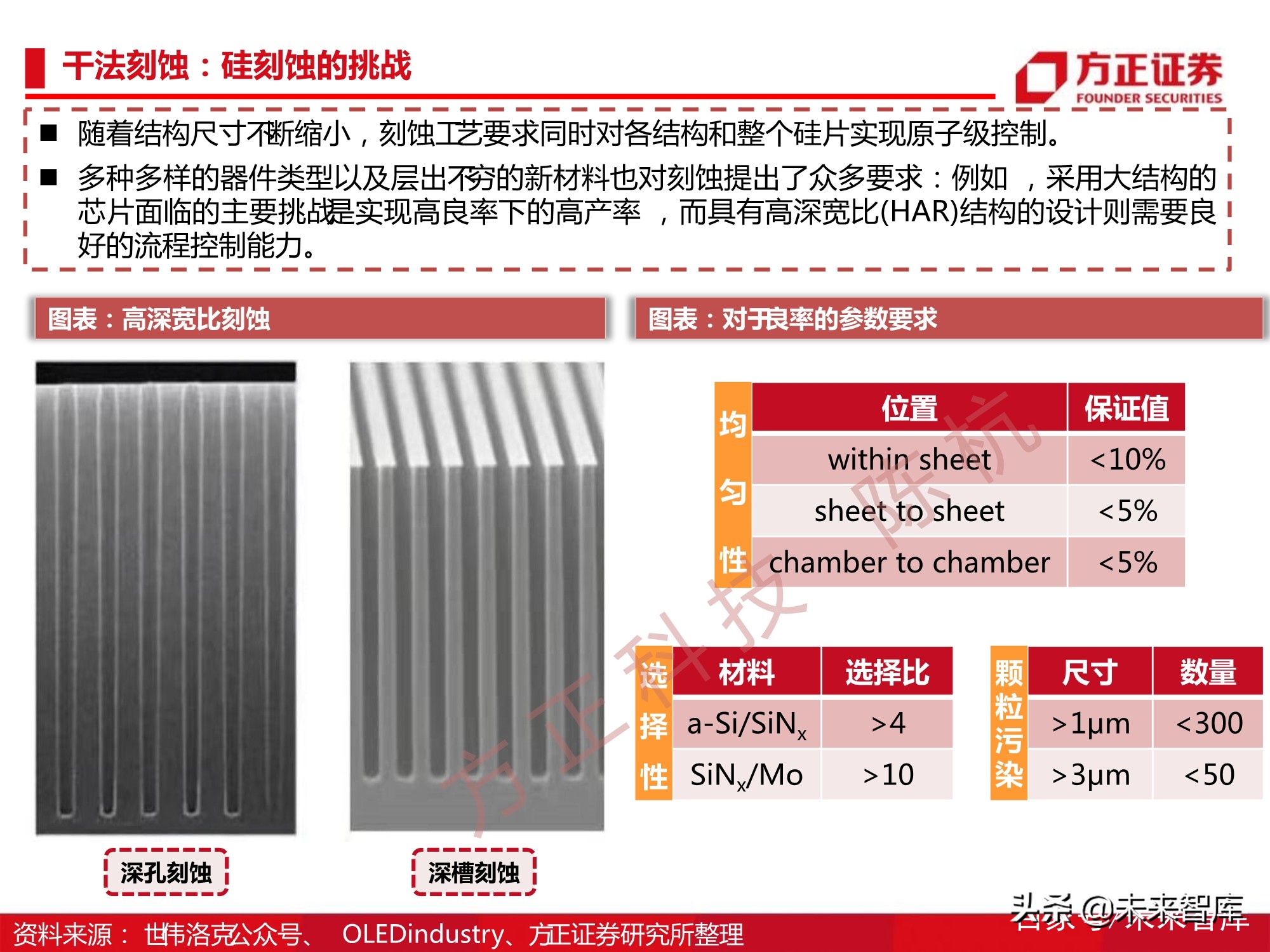 半导体刻蚀机行业112页深度研究报告