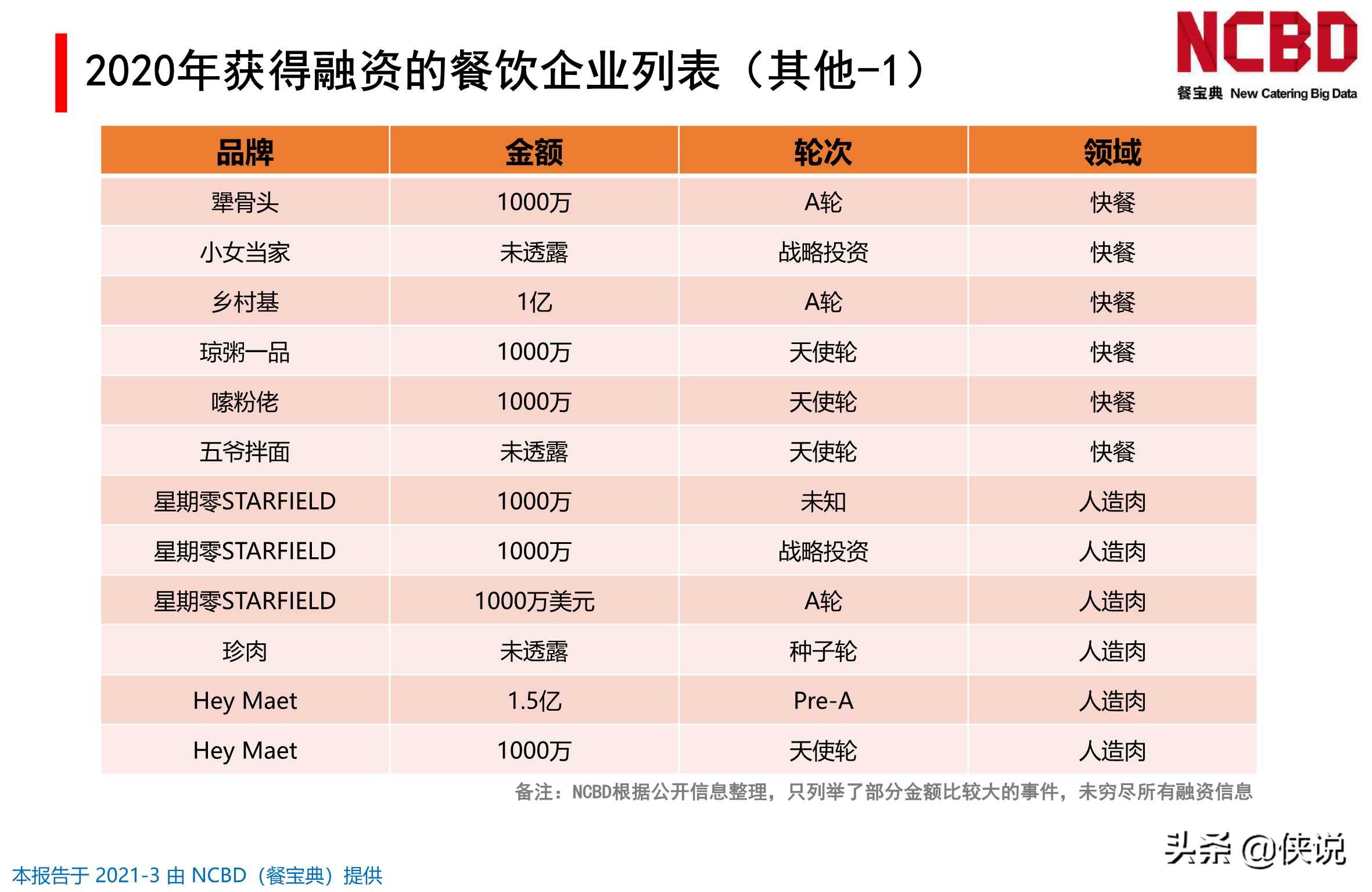 2020-2021年中国餐饮行业投融资分析报告