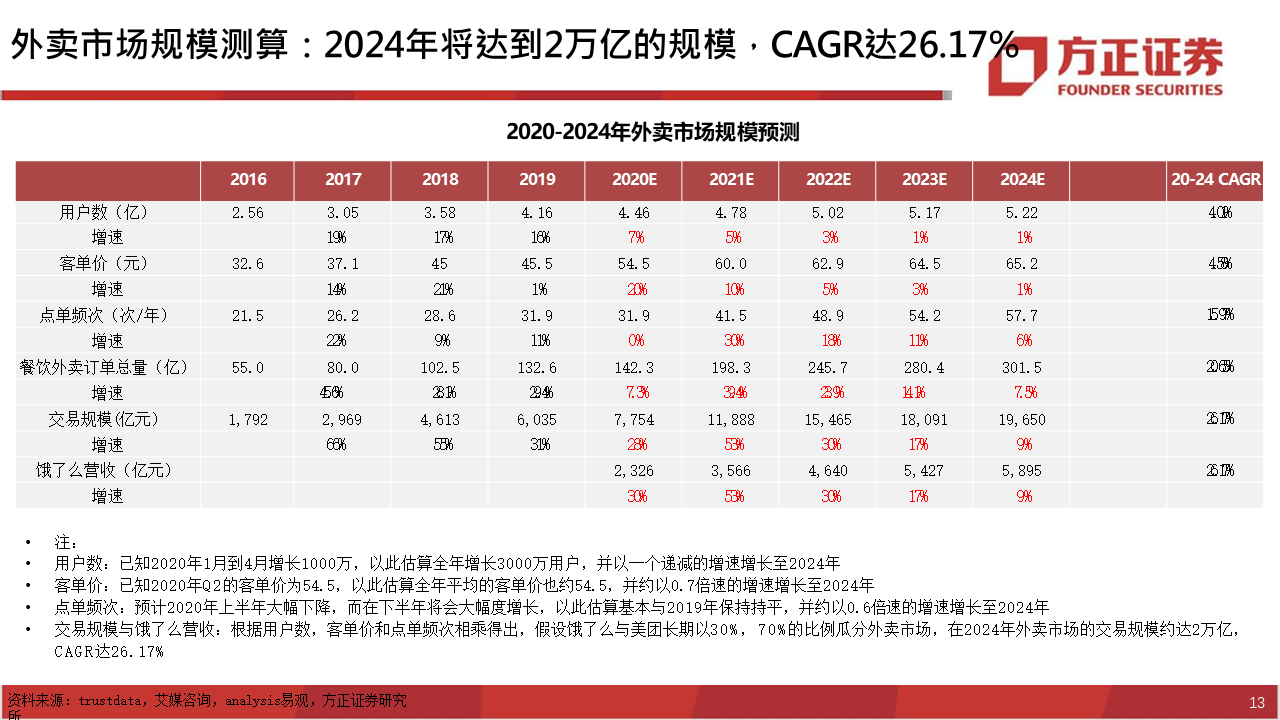 深度报告：饿了么视角下，如何看待美团的布局？