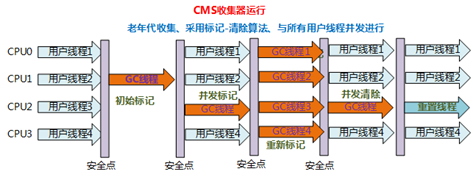 说说JVM常用垃圾回收器的特点、优劣势、使用场景和参数设置