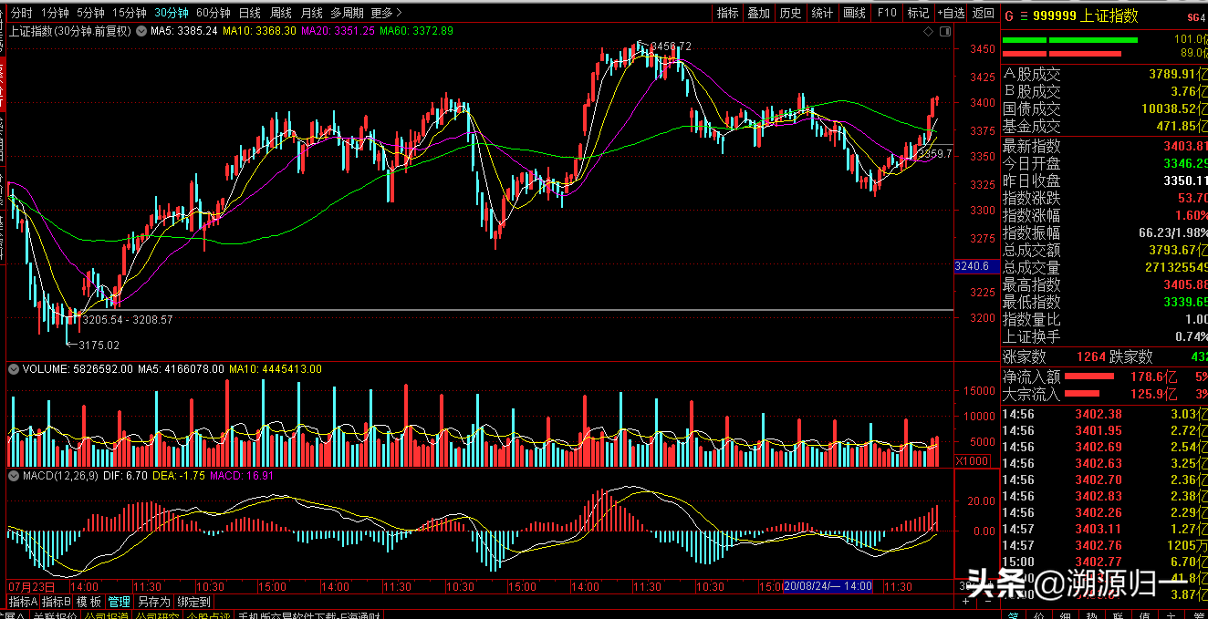 利好消息组团，技术看涨，周一大概率上涨？