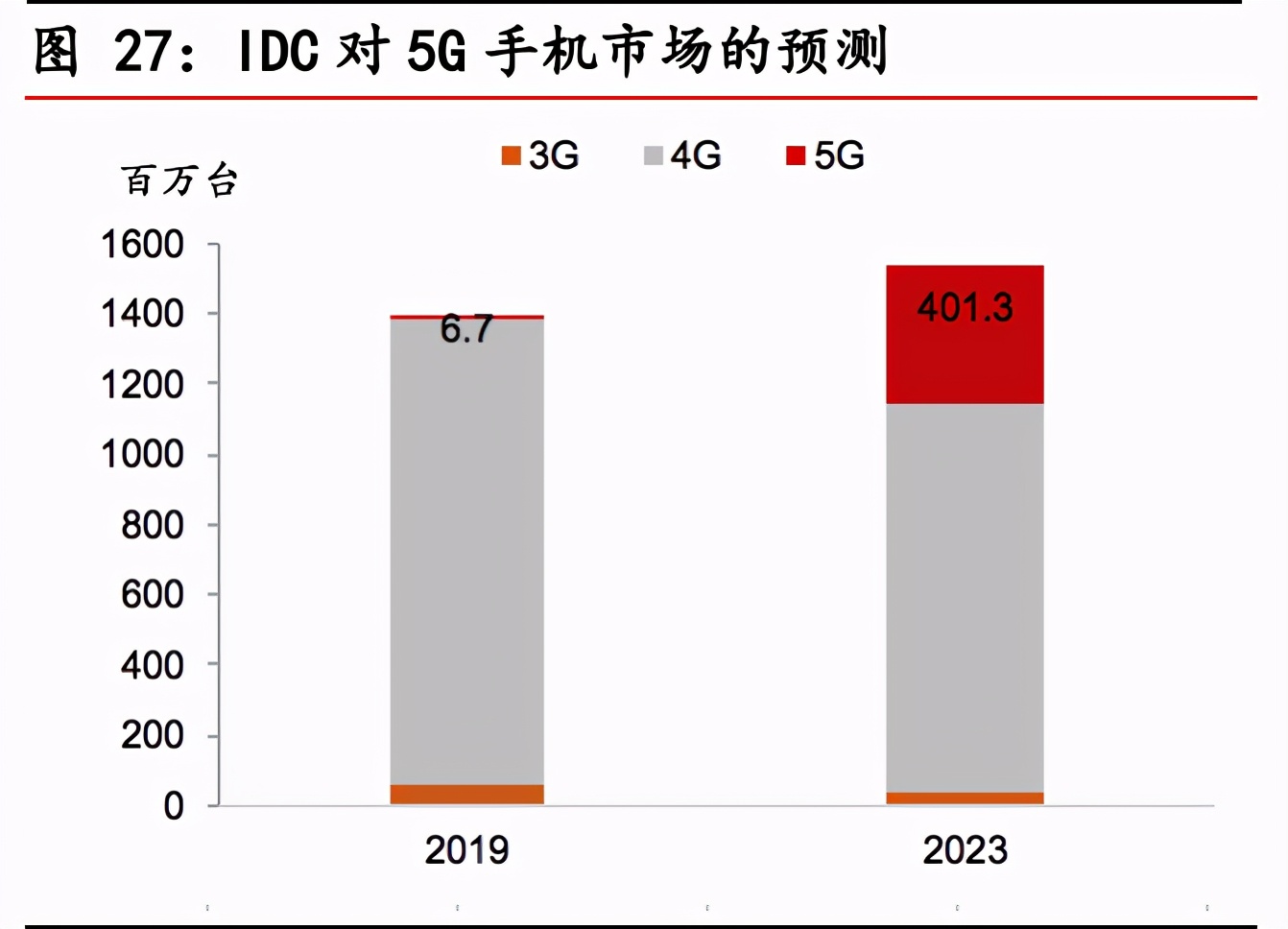 电子行业回顾与展望：5G加速科技创新，汽车智能化有望提速
