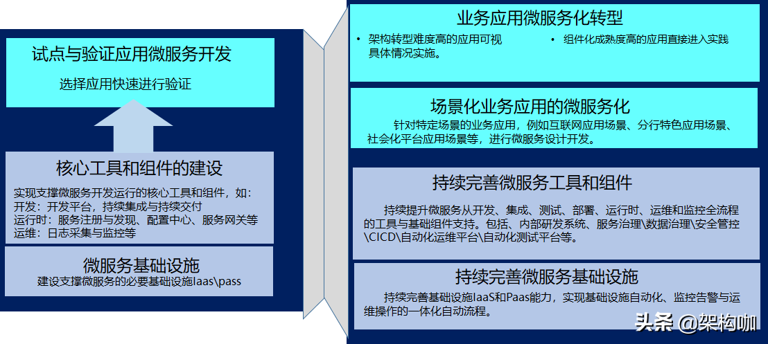 “架”驭全局、“构”筑未来—微服务架构转型