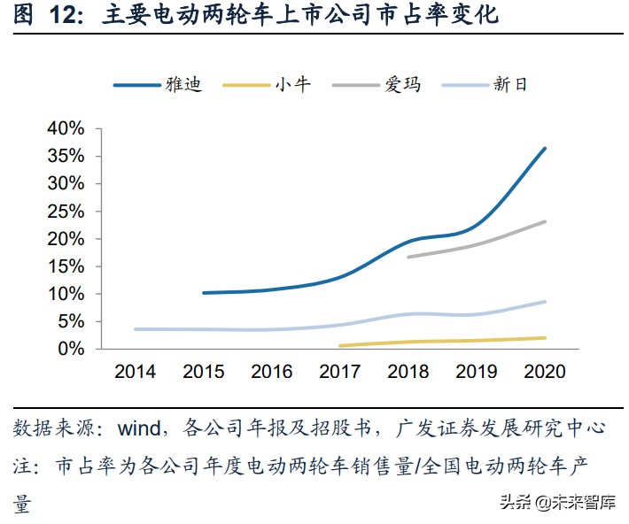 电动两轮车行业研究：竞争格局优化，产品智慧转型