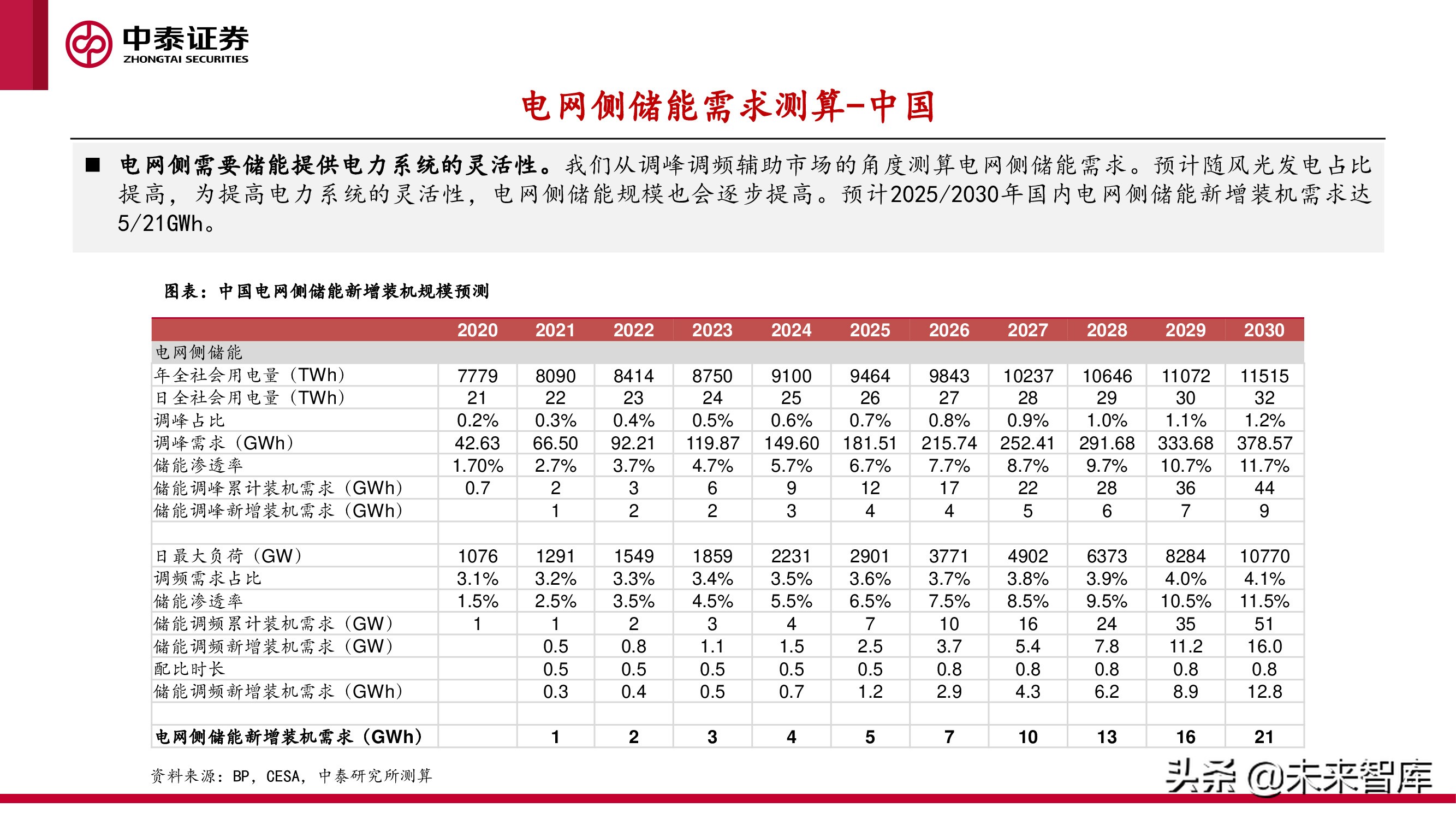 新型电力产业报告：新型电力系统建设加速，电化学储能赛道爆发