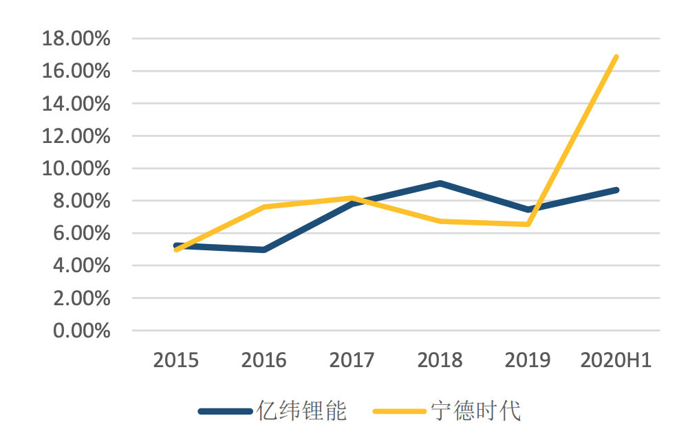 下一個(gè)寧德時(shí)代，億緯鋰能，甚至比寧德時(shí)代還多了1個(gè)巨大的優(yōu)勢