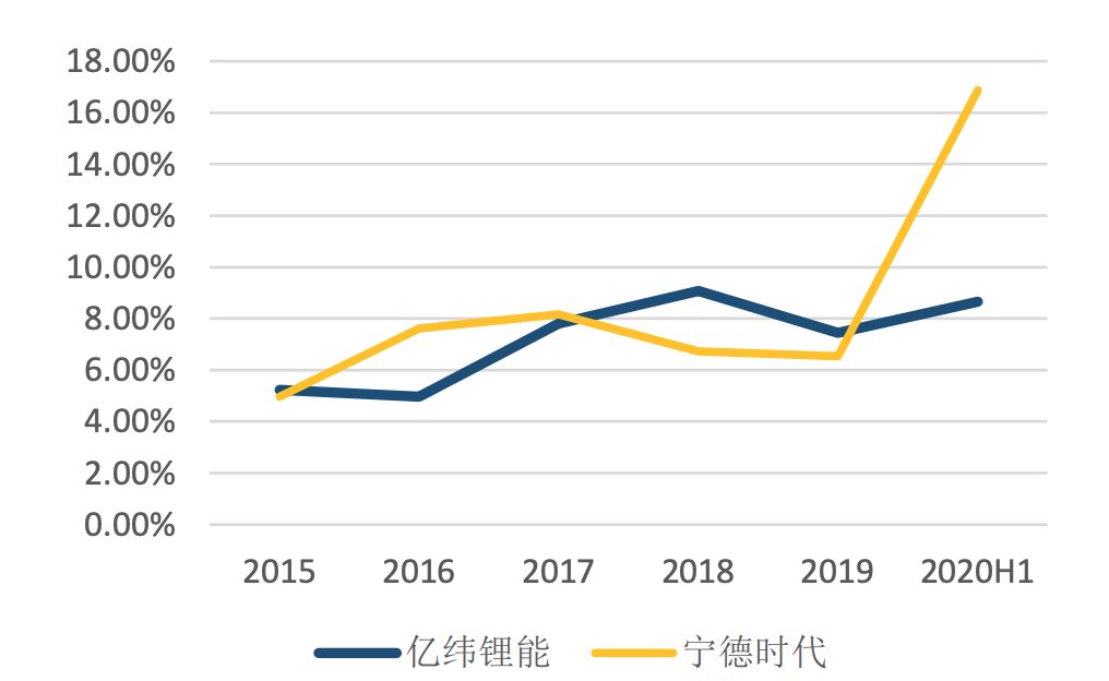 下一个宁德时代，亿纬锂能，甚至比宁德时代还多了1个巨大的优势