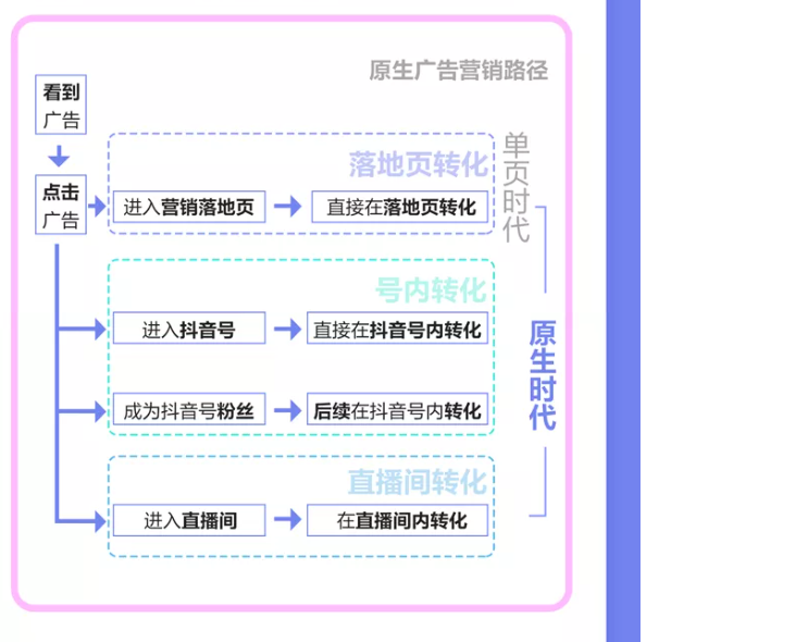 教育客户如何通过抖音原生广告PVR实现翻倍