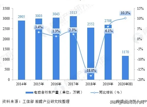 电动自行车8个月营业收入580.9亿元，行业到底有多火？