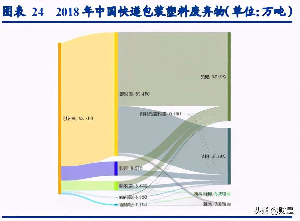 可降解塑料行业研究：加速替代，2025年市场容量可超500亿