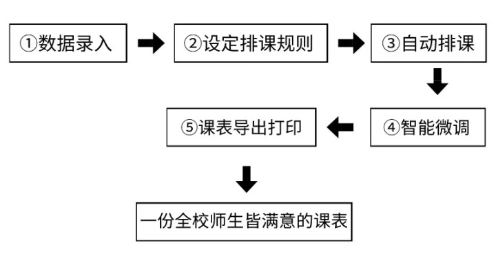 揭秘：教务老师的黑科技。如何2个小时就能排出皆大欢喜的课表