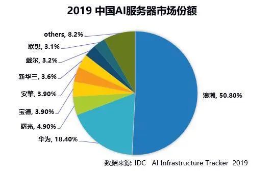 国内品牌成为市场主导者，AI服务器国产替代进程提速