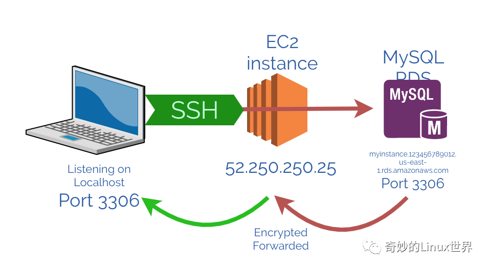 5 分钟学懂 SSH 隧道技术