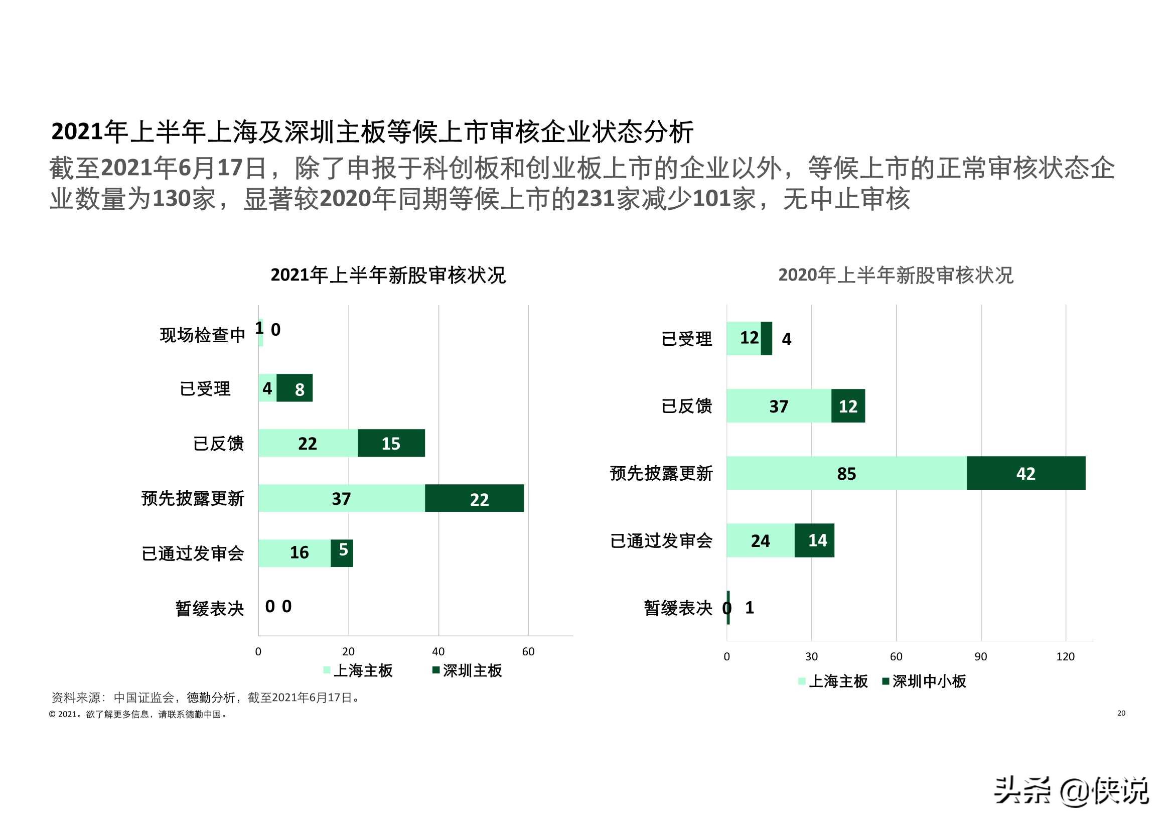 德勤：2021年上半年中国内地及香港IPO市场回顾与前景展望