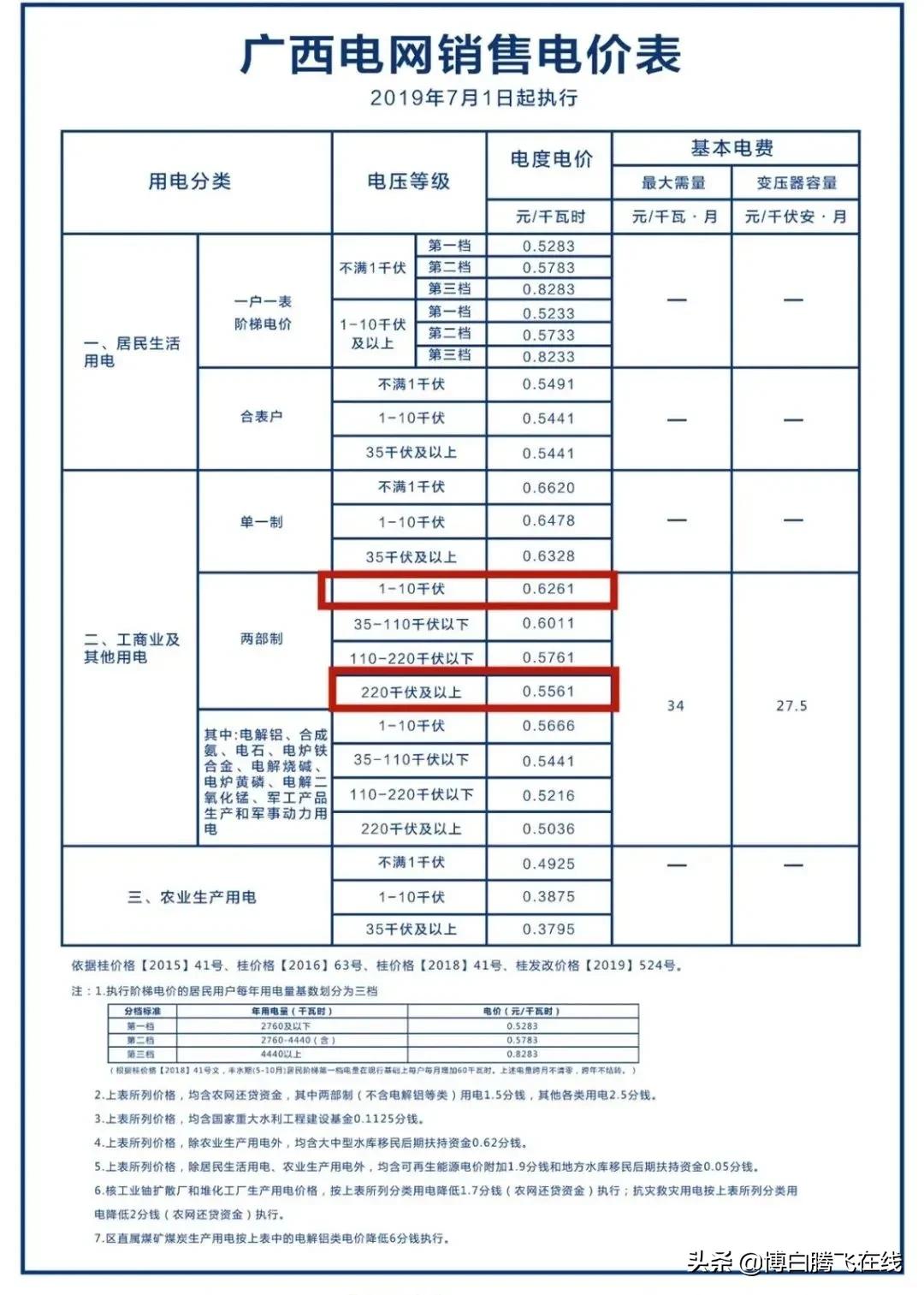 博白人注意啦！电价有变，下个月起执行！速看