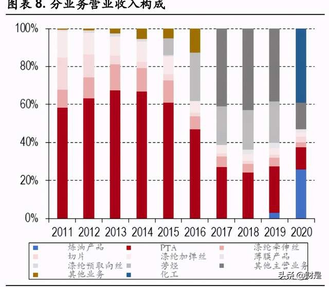 荣盛石化专题研究报告：聚酯行业领军者，民营炼化风向标