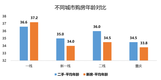 贝壳研究院发布《2021新一线城市居住报告》重庆女<span class=