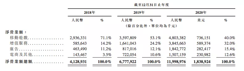 一年会员收入过亿的六大视频平台