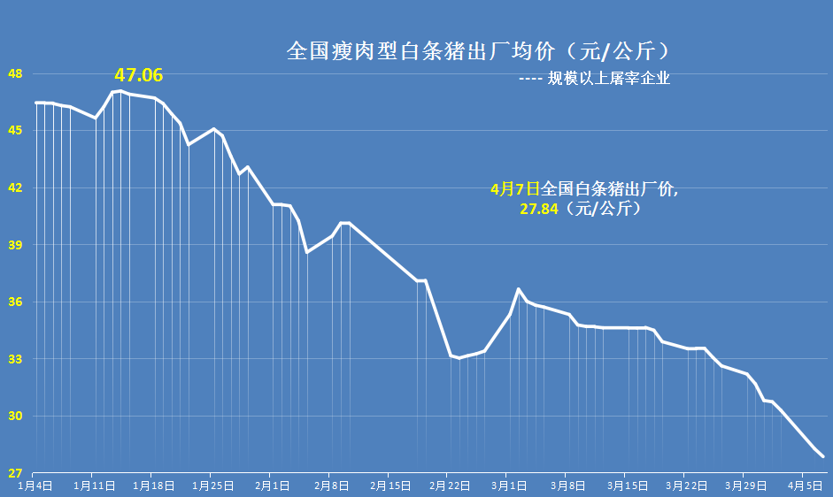 4月9日，抢粮情绪发酵，玉米开挂上涨，猪价跌惨、肉价触底新低