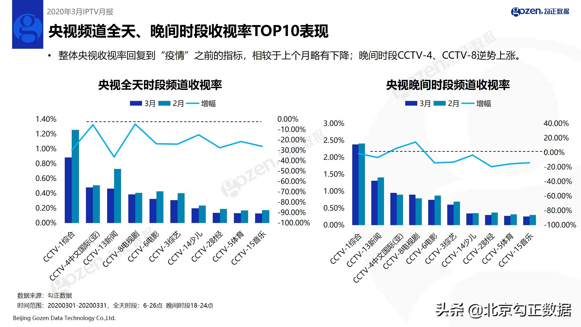 《安家》帮助东方卫视、北京卫视收视率上涨—2020年3月IPTV月报