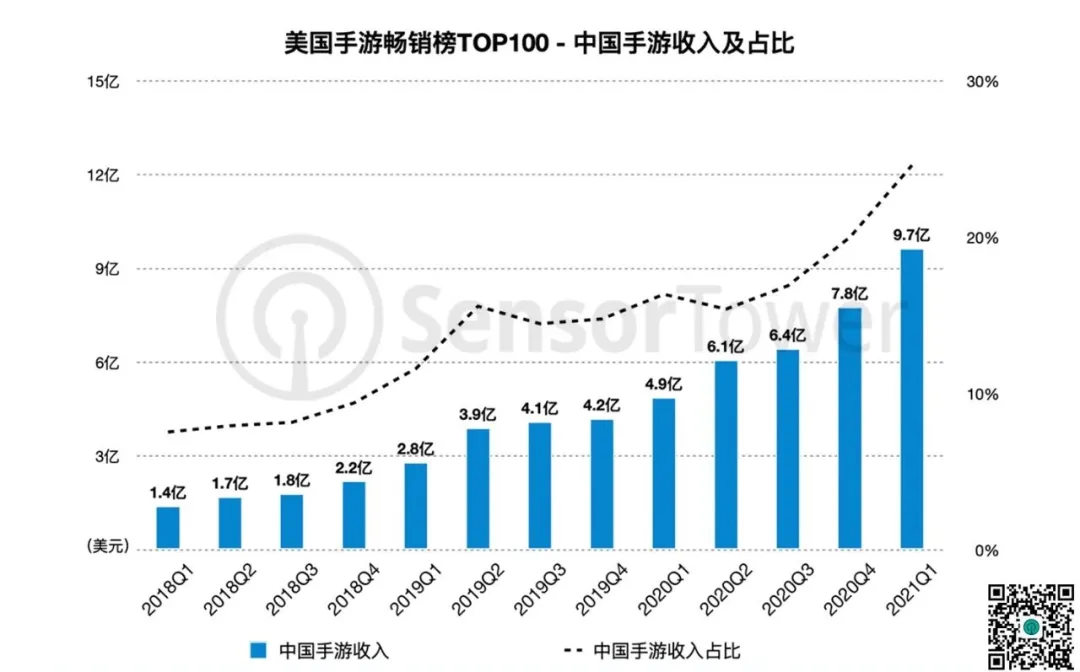 2021年Q1美国市场:23款中国手游收入9.7亿美元,年同比增长翻倍