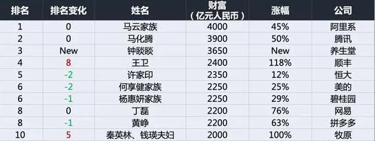 《2020胡润百富榜》：二马一钟居前三，总财富27.5万亿