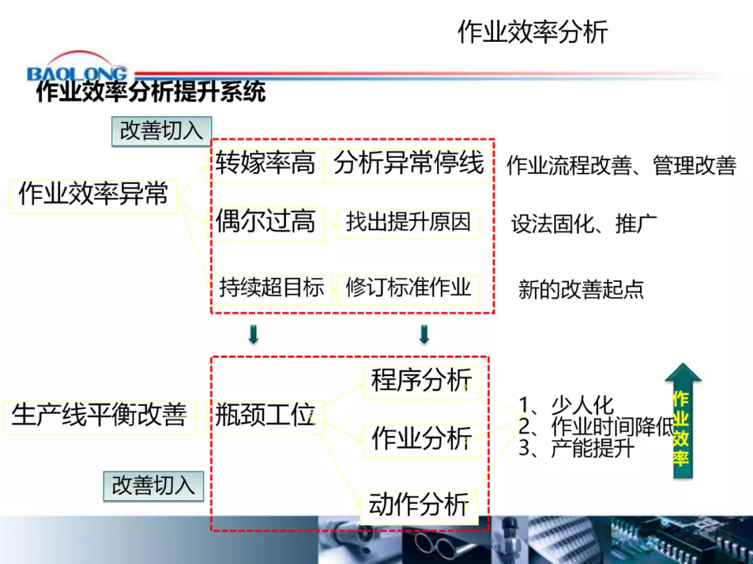 「标杆学习」作业效率提升方案