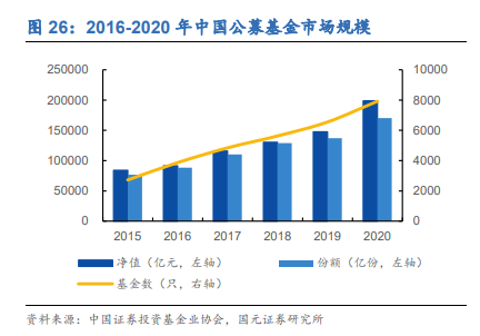 东方财富专题研究报告：稀缺互联网平台，资管打开新空间