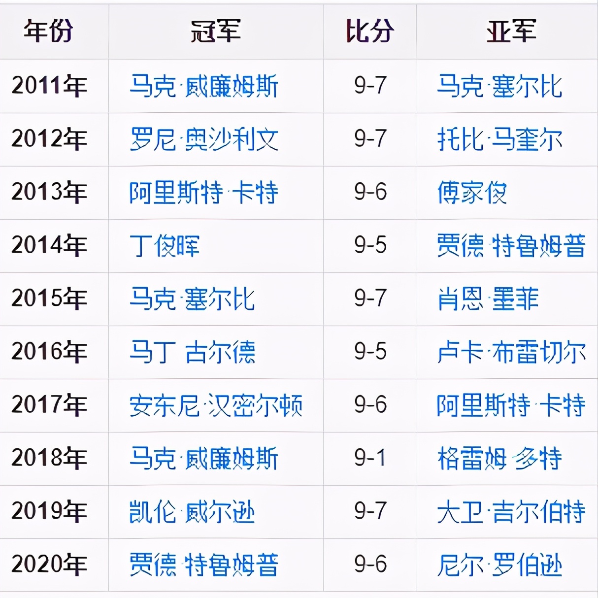 1月27日，丁俊晖将领衔4位国手征战斯诺克德国大师赛正赛