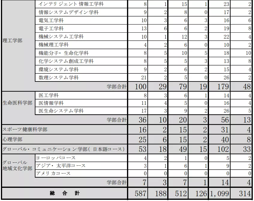 2021年同志社大学出愿早知道