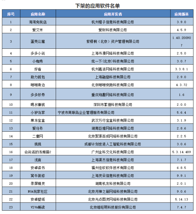 蛋壳公寓等23款APP遭工信部下架，私自调取用户隐私成重灾区