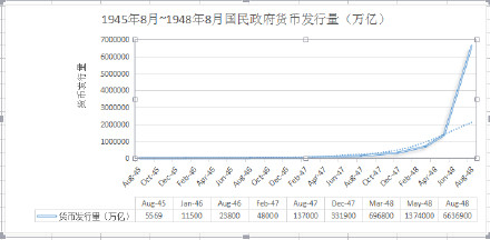 4000万倍通货膨胀，蒋家王朝如何把国统区经济彻底搞垮？