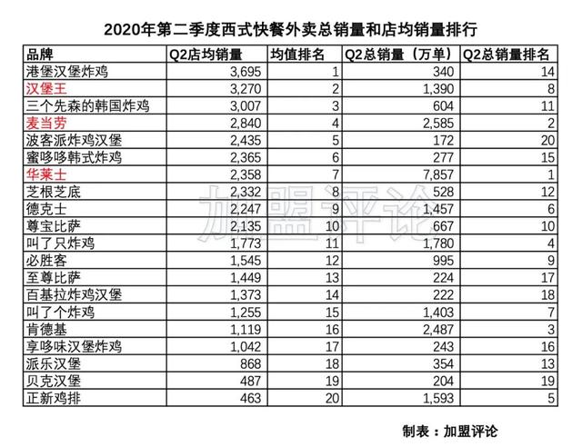 「加盟數(shù)據(jù)」被炸雞漢堡壟斷的西式快餐，哪家更值得投資？