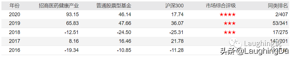 招商李佳存：医药老司机，强调定量验证的成长股投资