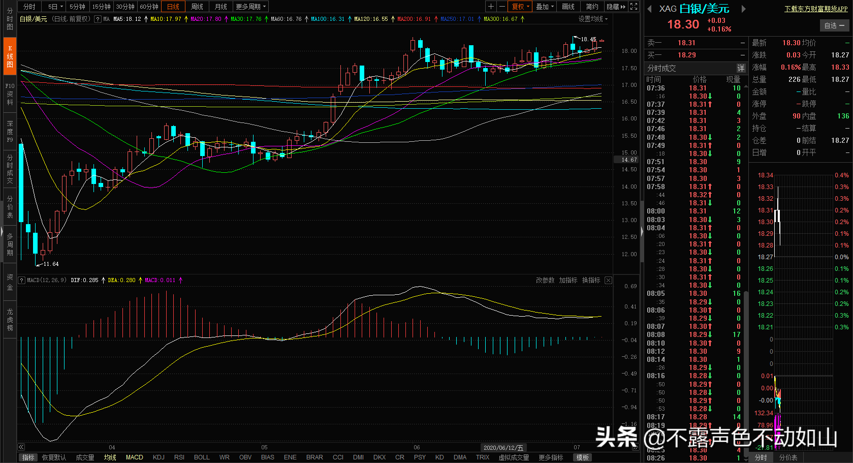 20\u002F7\u002F7 早盘黄金白银美元美股技术分析