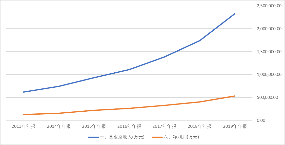财报的秘密 | 惨烈回调的医药会是下一个十年的十倍股之选吗？