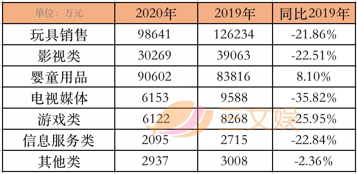 年营收过亿的10家玩具公司