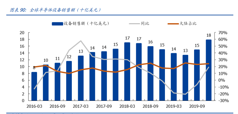 半导体深度报告：三大周期再度共振，开启上行周期