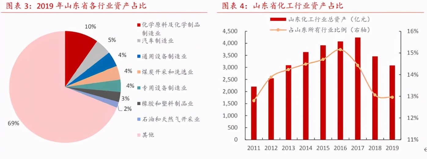 世界化工看中国，中国化工看山东