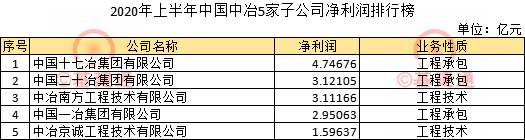 集体下滑？220家建筑央企子公司净利润排行榜新鲜出炉