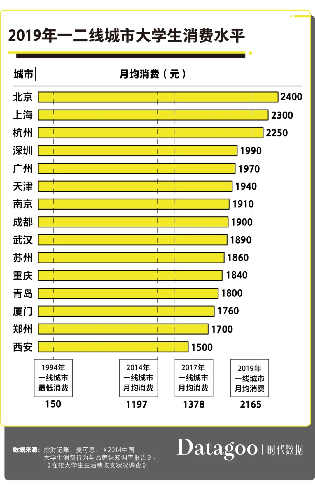25年翻了5倍生活费，大学生为啥还是钱不够花