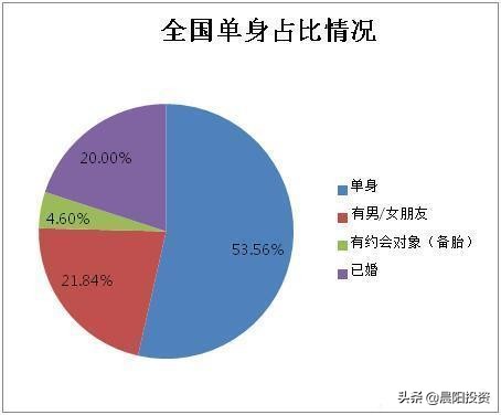 新一代中國式尷尬 年輕人晚婚 不婚 夫妻結婚後不願生娃 晨陽投資 Mdeditor