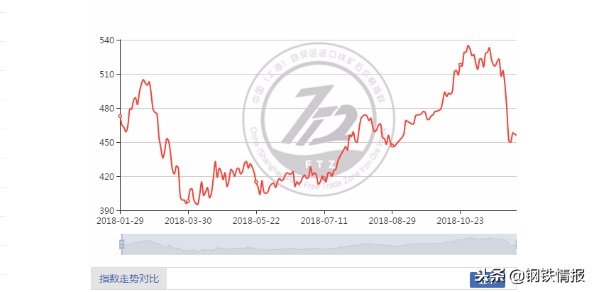 钢价“断崖式”暴跌后，12月钢铁市场需求面临进一步萎缩