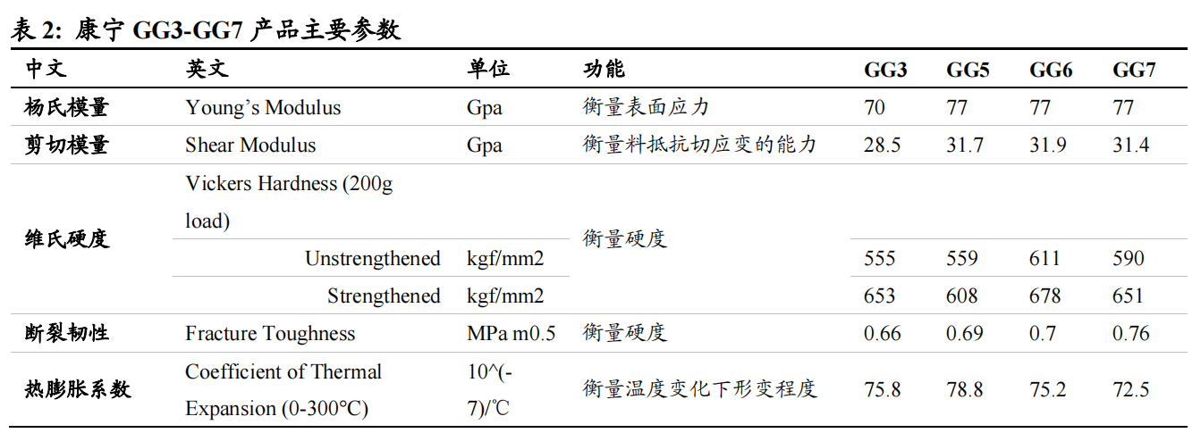 盖板玻璃行业深度：竞争模式重塑，国产机遇来临