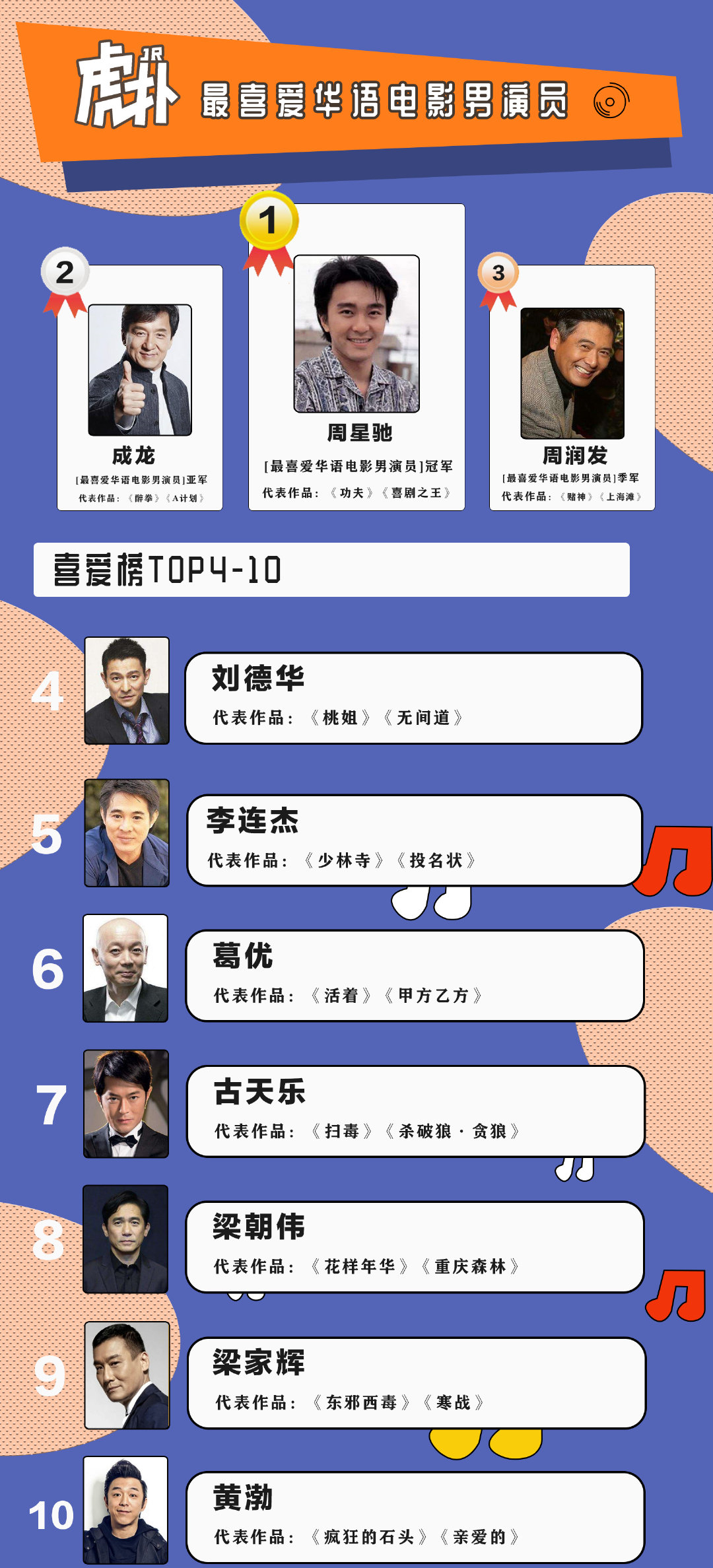 观众最喜爱演员排行榜发布，周星驰夺冠，内地