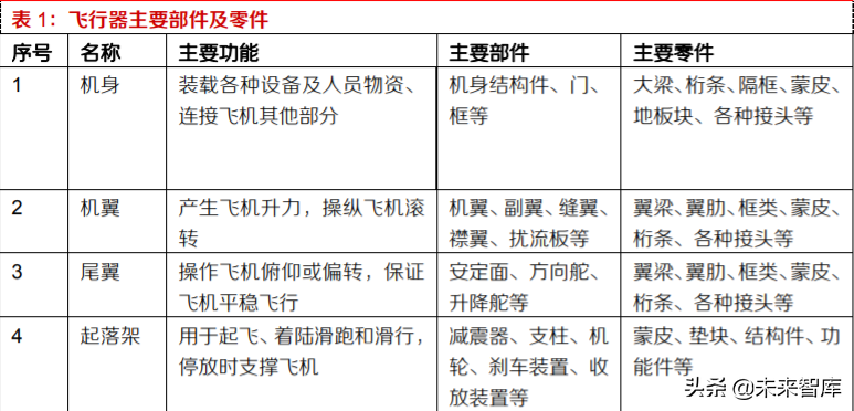航空零部件产业研究：供应商管理模式转变催生独立加工市场