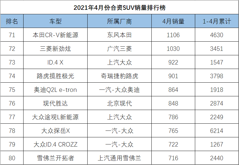 4月份<a   >合資SUV銷量</a>排行，前三名被本田包攬，冠道力壓漢蘭達創新高